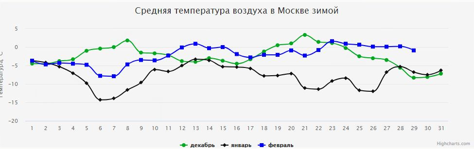 Температура в москве 1 апреля